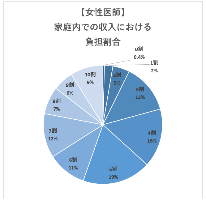 【女性医師】家庭内での収入における負担割合