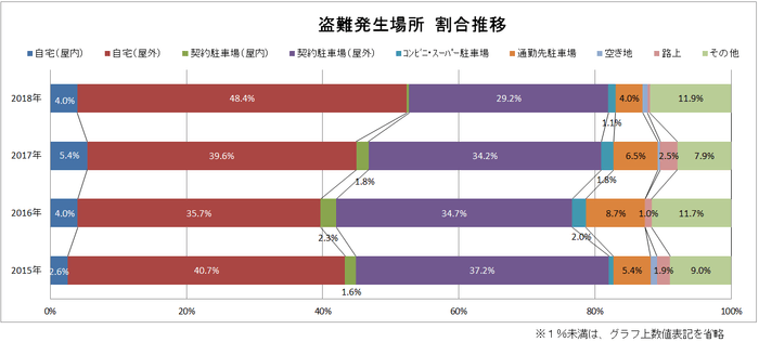 盗難発生場所 割合推移
