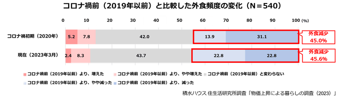 積水ハウス株式会社 住生活研究所「物価上昇による暮らしの調査(2023年)」6