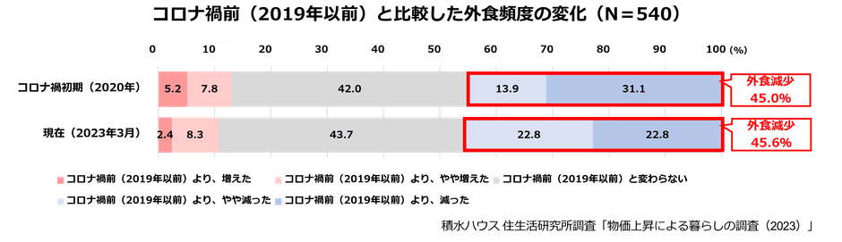 積水ハウス株式会社 住生活研究所「物価上昇による暮らしの調査(2023年)」6