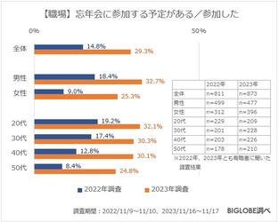 2022年より忘年会の予定がある人は増加、年賀状を送る人は減少　 BIGLOBEが「2023年・忘年会と年賀状に関する意識調査」を発表　 ～「コロナ禍で人とのつながりが減った」と半数以上が回答～