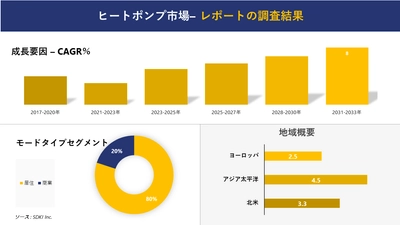 ヒートポンプ市場の発展、動向、巨大な需要、成長分析および予測2023ー2035年