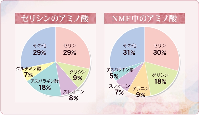 セリシンと人の肌の構成アミノ酸の比較