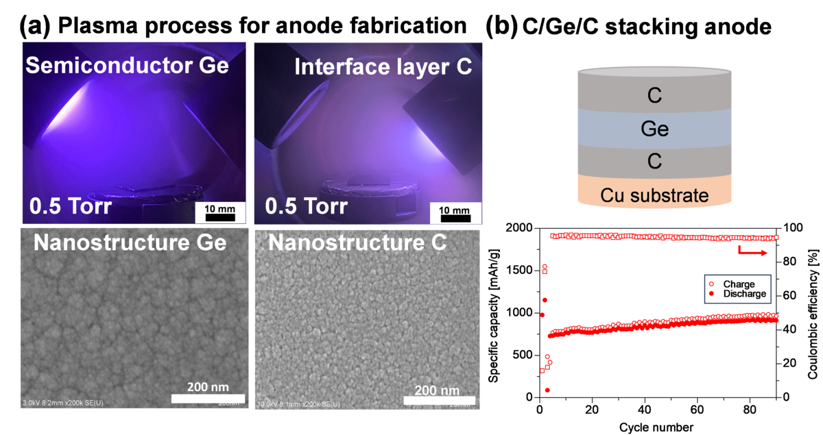 【名城大学】半導体負極の界面制御により 高容量かつ長寿命なLiイオン電池を実現 －全固体電池負極への展開を期待－