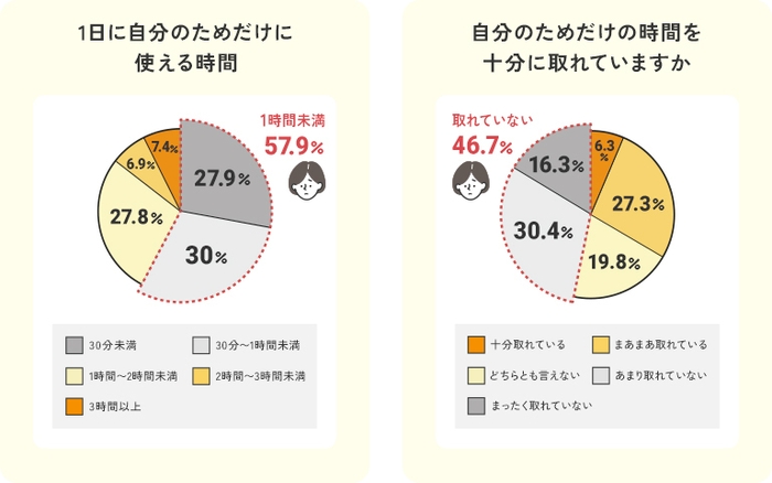 1日に自分のためだけに使える時間/自分の時間を十分に取れていますか