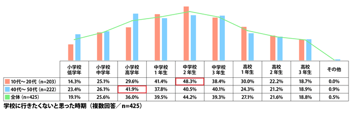 学校に行きたくないと思った時期(複数回答／n=425)