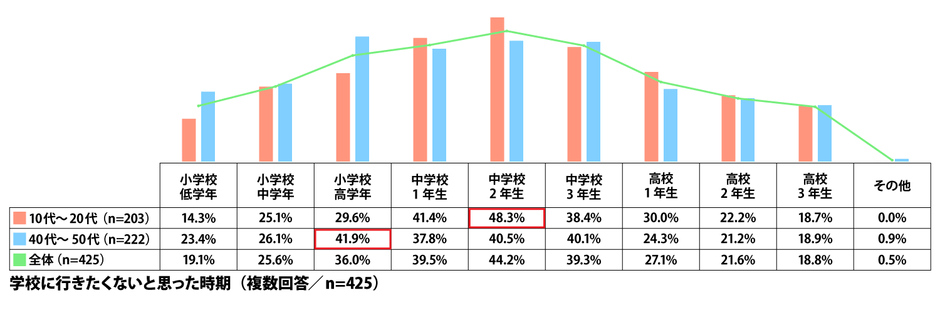 学校に行きたくないと思った時期(複数回答/n=425)
