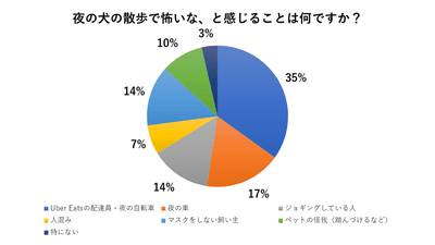 夜のペット散歩が怖い1位は「Uber配達・自転車」