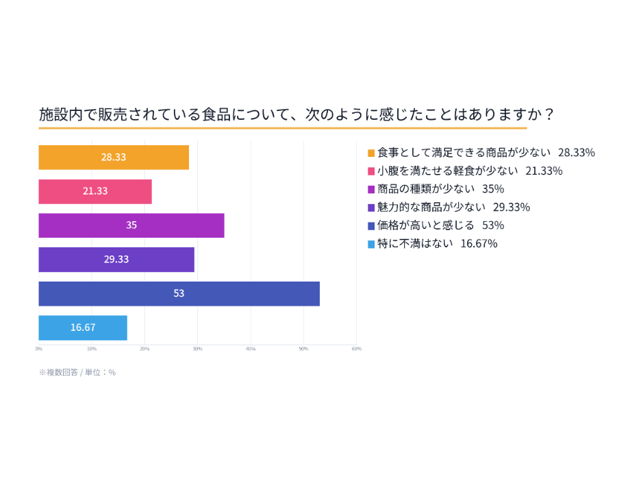 施設内食品の満足度調査