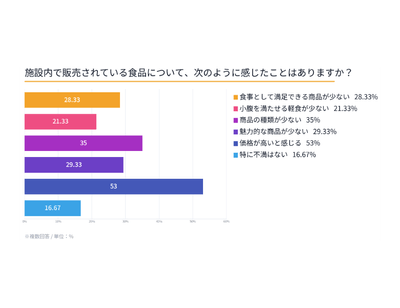 施設内食品の満足度調査