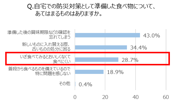 Q. 自宅での防災対策として準備した食べ物について、あてはまるものはありますか