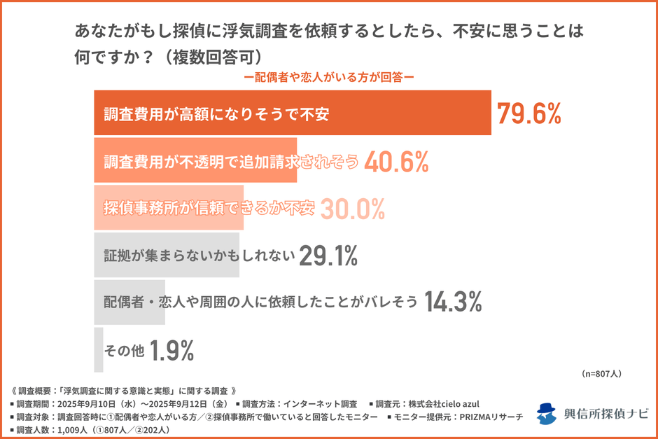 浮気調査を依頼するときの不安は？／配偶者や恋人がいる方への質問
