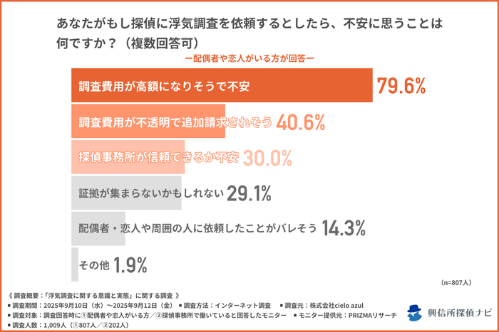 浮気調査を依頼するときの不安は?/配偶者や恋人がいる方への質問