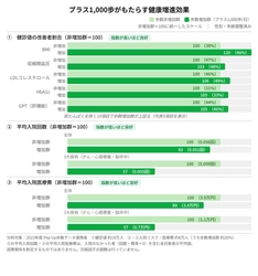 JMDCと住友生命、 1日プラス1,000歩がもたらす健康変化「健康増進白書」を公表　 ～ 歩数増加と健診結果・入院回数・医療費の関係性が明らかに ～