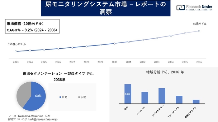 尿モニタリングシステム市場