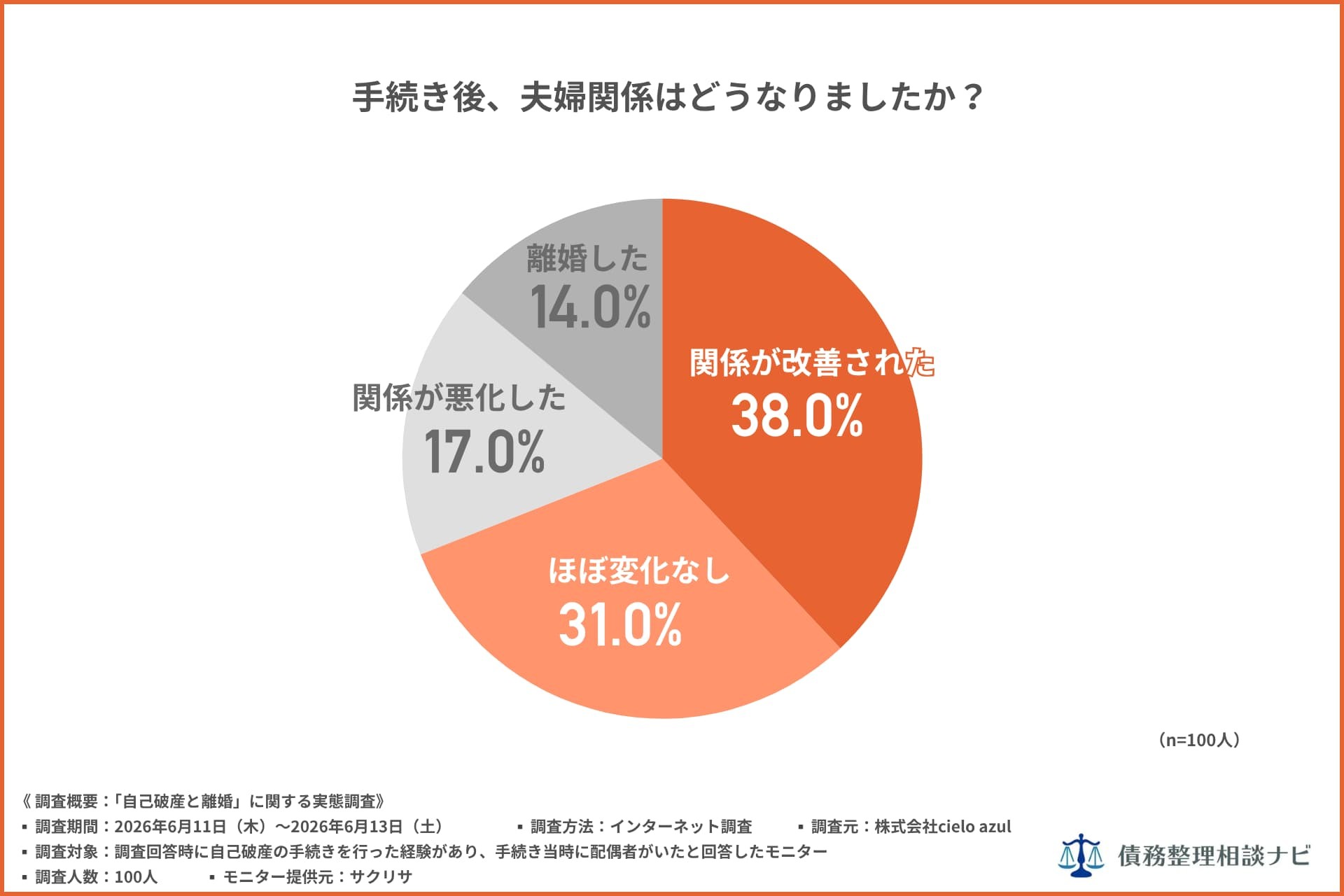 自己破産で「離婚した」は14%——配偶者がいた経験者100人の実態調査を公開