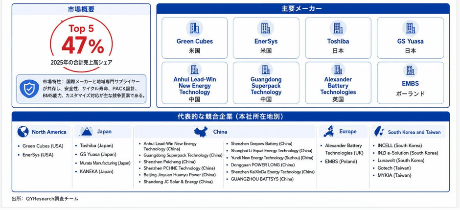 上記の図表・データは、YHResearchレポート「グローバルAGV/AMRリチウムバッテリーのトップ会社の市場シェアおよびランキング 2026」から引用しており、ランキングは2025年データに基づく。最新データについては、当社の最新調査データを基準とする。
