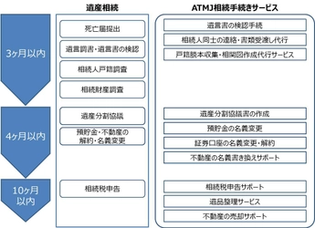 「銀行手続の窓口」で「ATMJ相続手続きサービス」開始