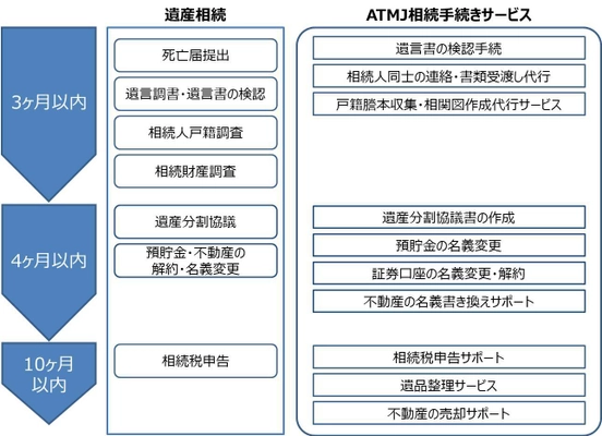 「銀行手続の窓口」で「ATMJ相続手続きサービス」開始