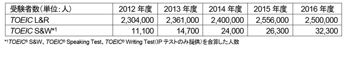 過去5年間の受験者数 表