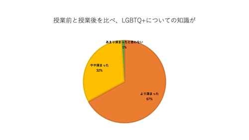 「問題のあるシェアハウス応用版」を用いた授業の結果、 99％の学生がLGBTQ+の知識が深まったと回答