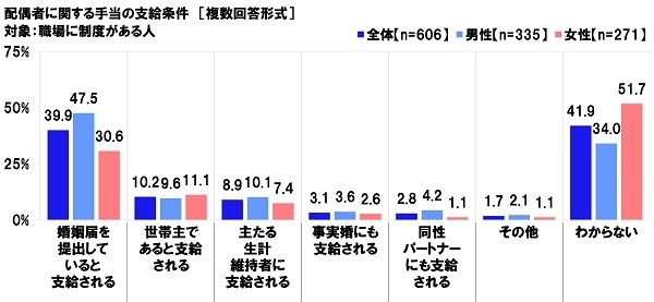 配偶者に関する手当の支給条件