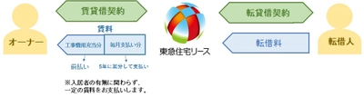 東急住宅リース、サブリース新プランを2019年7月より提供 ～自己資金ゼロで空き家活用～