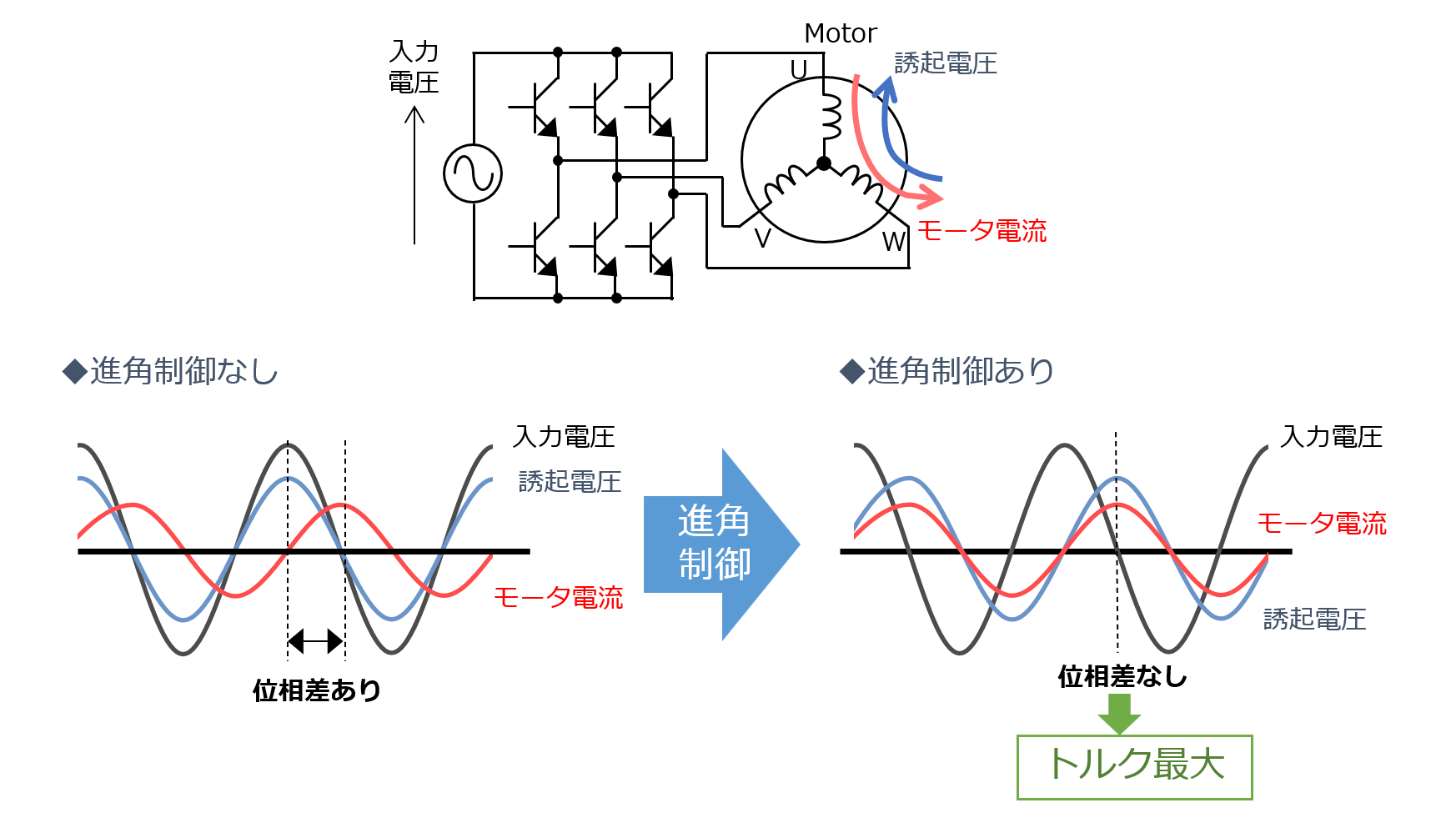 進角制御により最大トルクでモータを使用できる