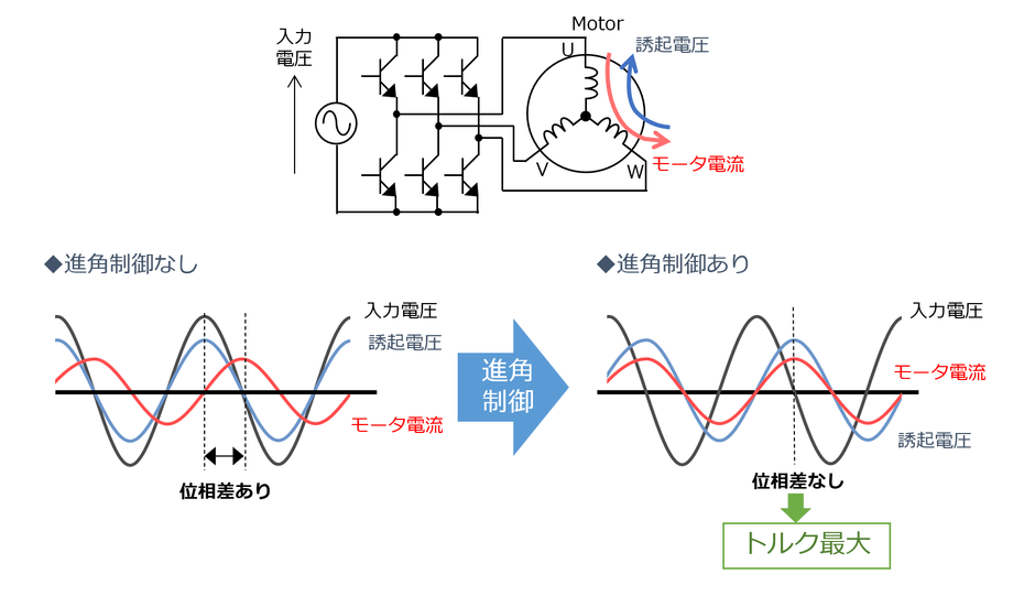 進角制御により最大トルクでモータを使用できる