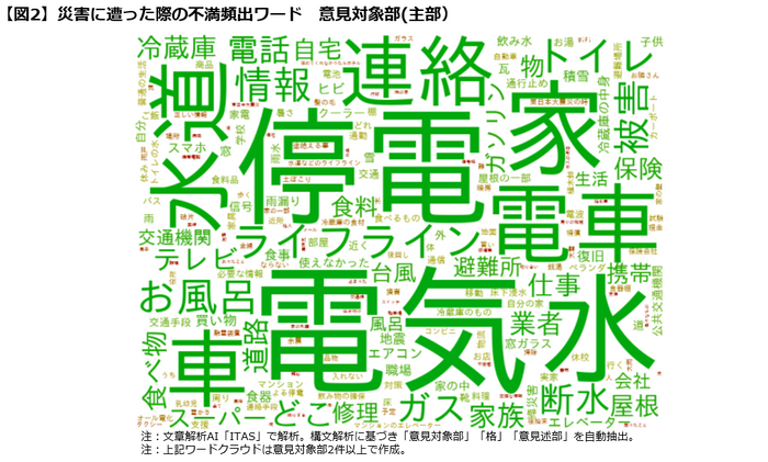 図2不満ワード