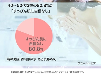 ＜40～50代女性調査＞ 朝の洗顔、約4割が「水・ぬるま湯のみ」　 すっぴん肌に自信がない人は約8割