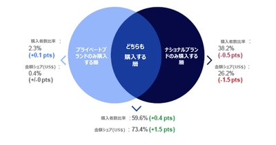 アメリカのペット用品市場でプライベートブランド売上が前年比21.5%増加　- ペット用品市場2023年第三四半期レポート -