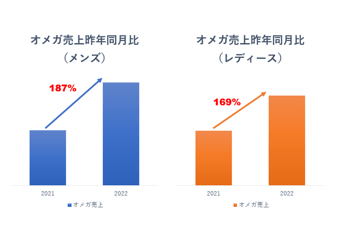 オメガ売上昨年同月比