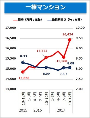 【健美家】一棟マンション 収益物件 市場動向 四半期レポート 2017_10-12月期