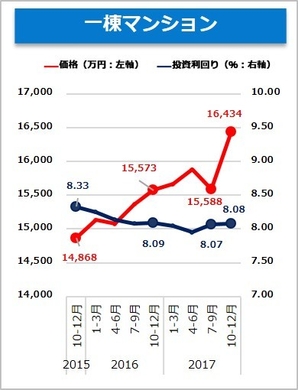 【健美家】一棟マンション　収益物件 市場動向 四半期レポート 2017_10-12月期 