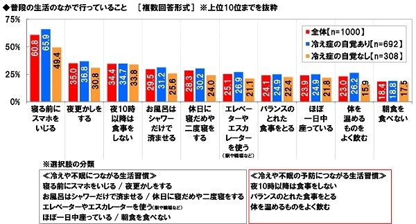 普段の生活のなかで行っていること