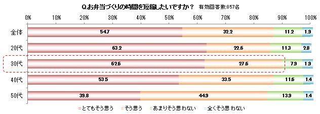 Q.お弁当づくりの時間を短縮したいですか?