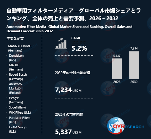 自動車用フィルターメディアの世界市場規模：最新トレンド、成長要因、今後動向2026-2032