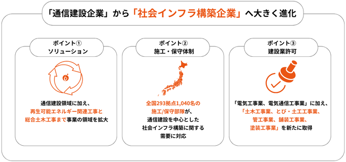 「社会インフラ構築企業」への進化 3つのポイント