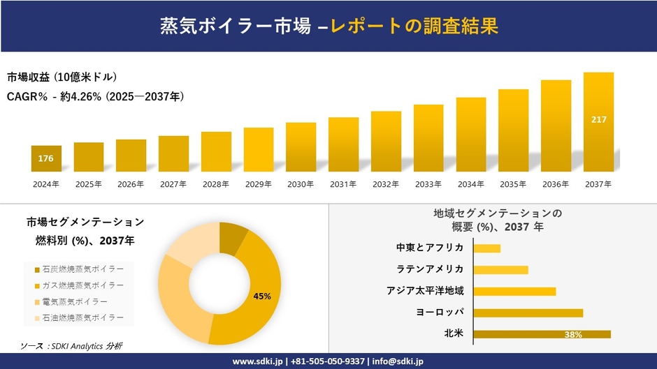蒸気ボイラー市場レポート概要
