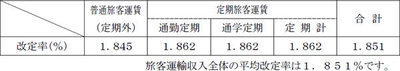 改定率