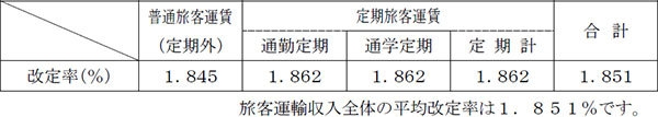 改定率