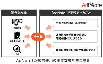「AdNote」による広告運用の主要な業務の自動化イメージ