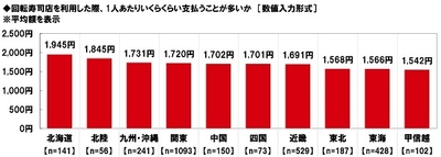 回転寿司店を利用した際、1人あたりいくらくらい支払うことが多いか（エリア別）