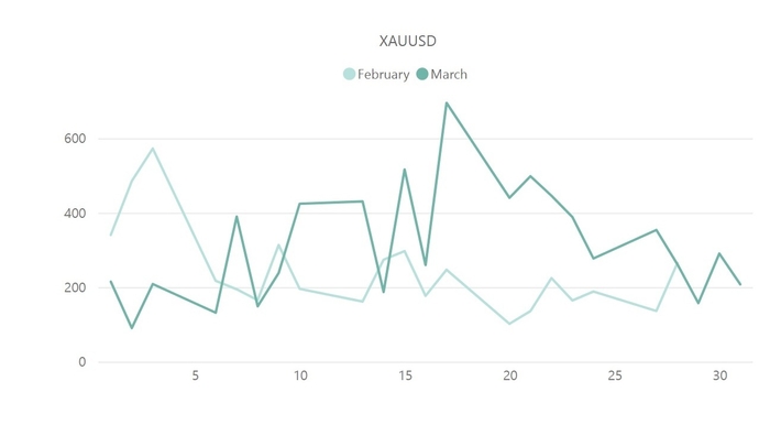 【XAU／USD(EUR／USD)のボラティリティ推移(対象月：2023年2月・3月)】