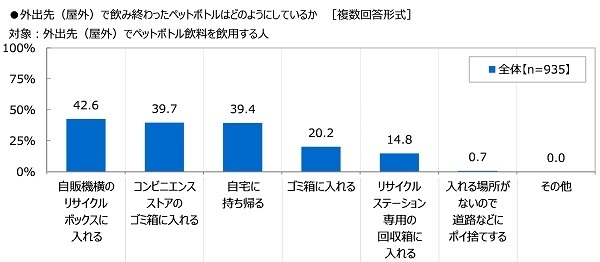 外出先(屋外)で飲み終わったペットボトルはどのようにしているか