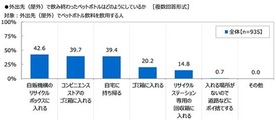 外出先(屋外)で飲み終わったペットボトルはどのようにしているか
