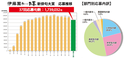 37応募推移および部門別応募内訳