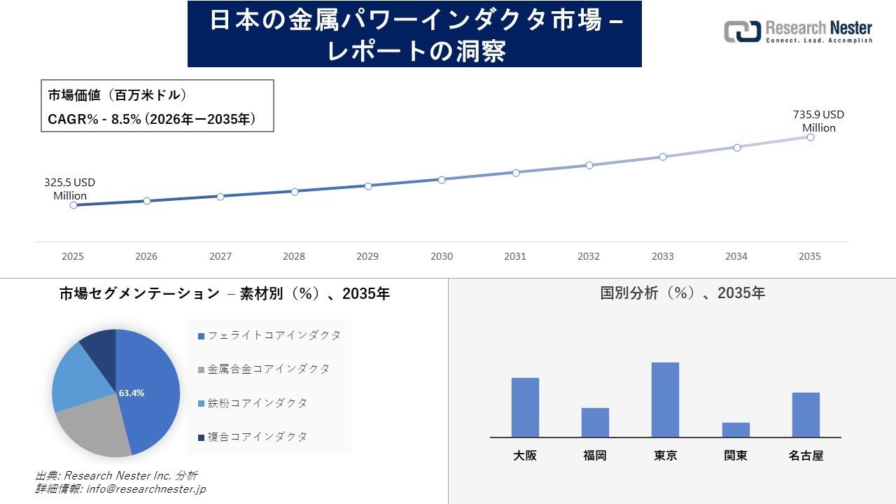 日本の金属パワーインダクタ市場調査の発展、傾向、需要、成長分析および予測2026―2035年