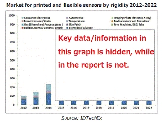 プリンテッド&フレキシブルセンサー市場の今後10年間の年平均成長率（CAGR）は22.1％に上る見込み